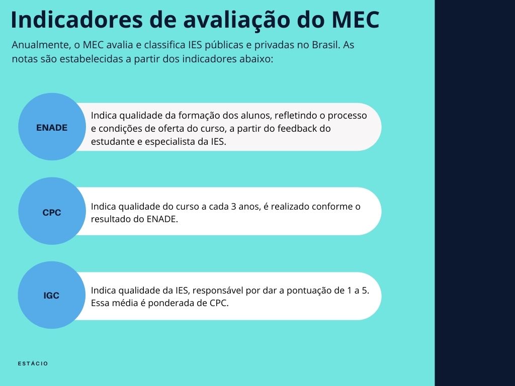 Imagem mostrando os indicadores de avaliação do MEC, como ENADE, COC e IGC.